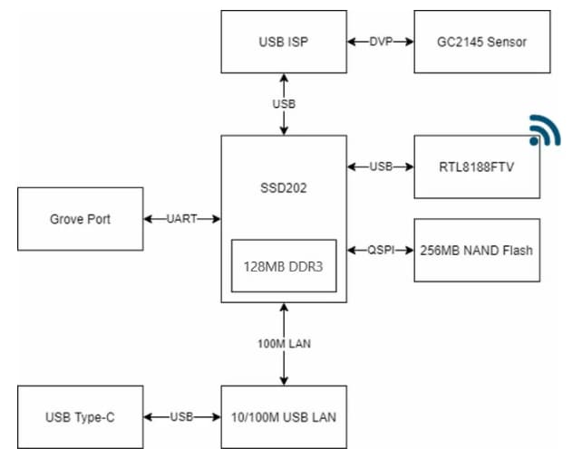 Schematic - M5Stack UnitV2 M12 with Cameras